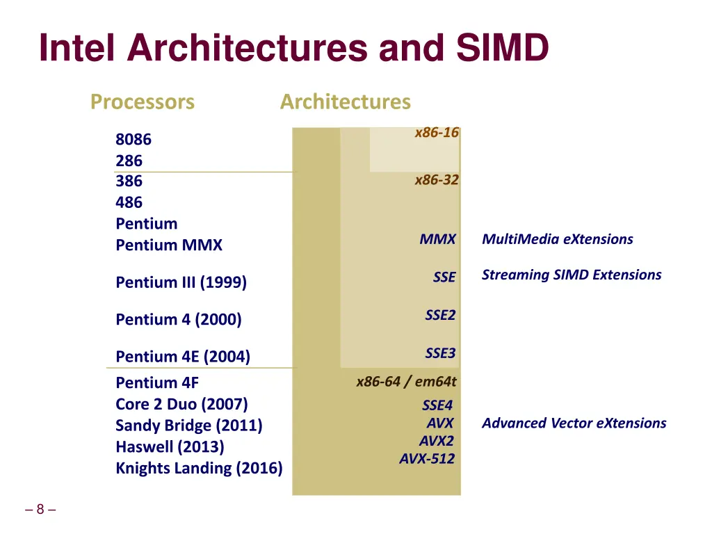 intel architectures and simd