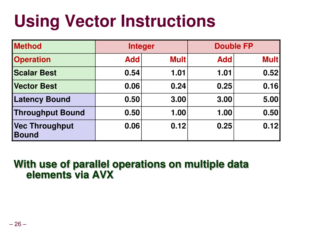 using vector instructions