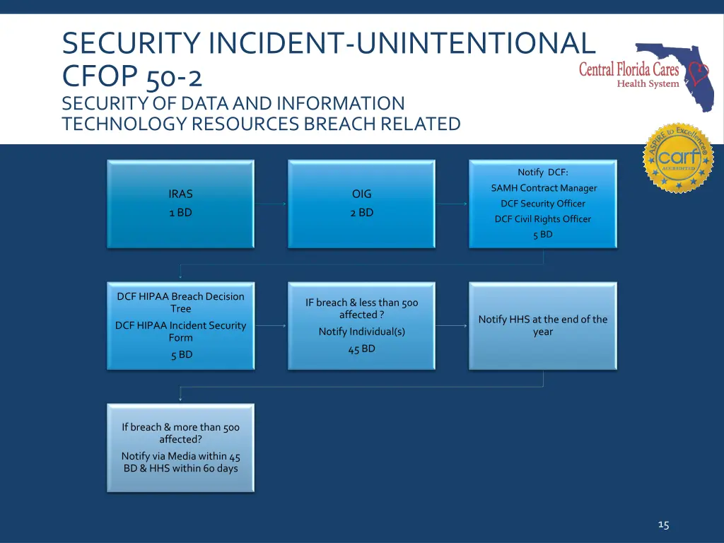 security incident unintentional cfop