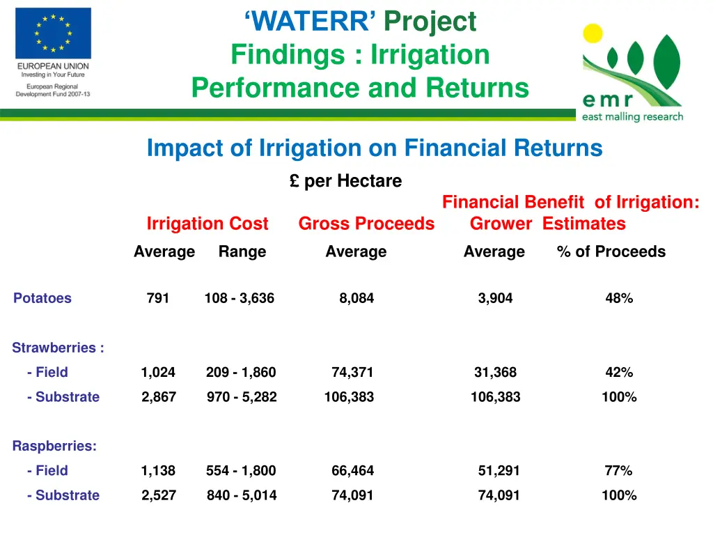 waterr project findings irrigation performance 1