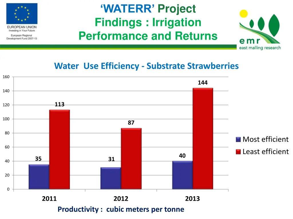waterr project findings irrigation performance 2