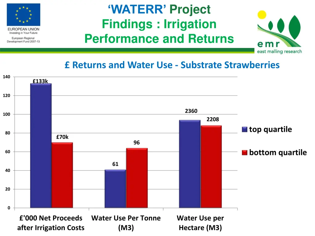 waterr project findings irrigation performance 3