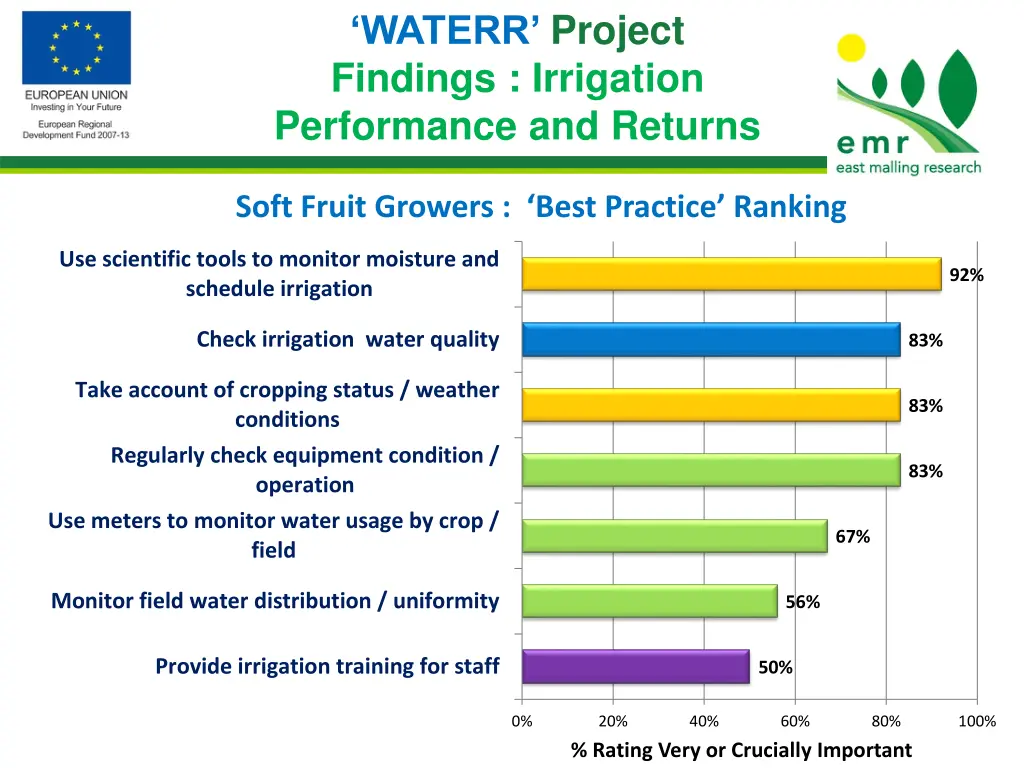 waterr project findings irrigation performance 4