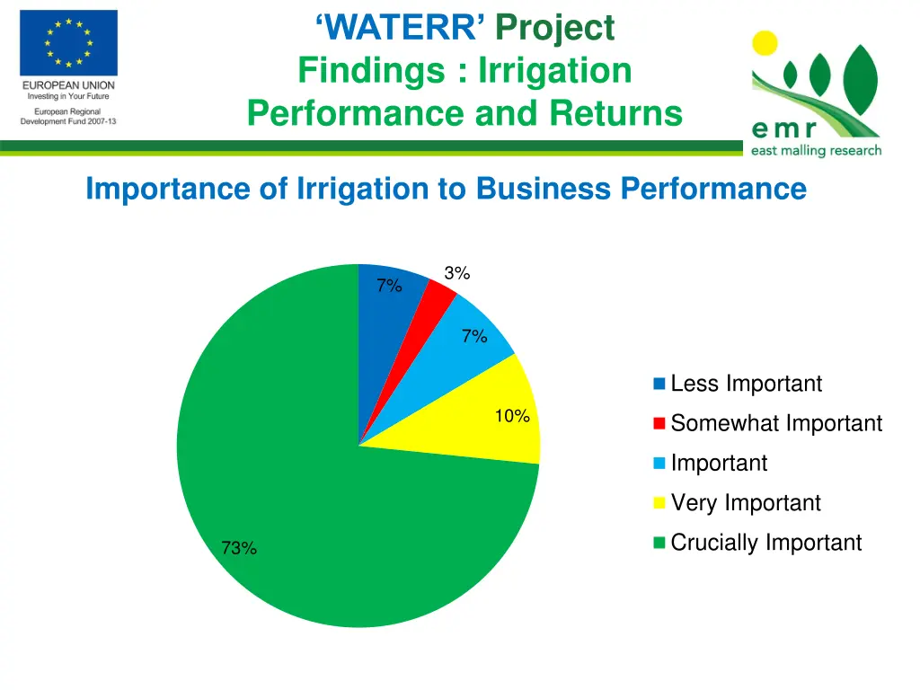 waterr project findings irrigation performance