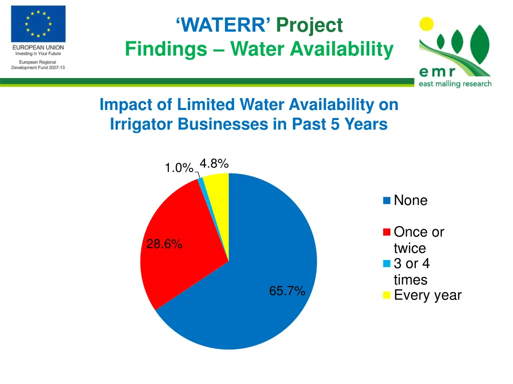 waterr project findings water availability 1