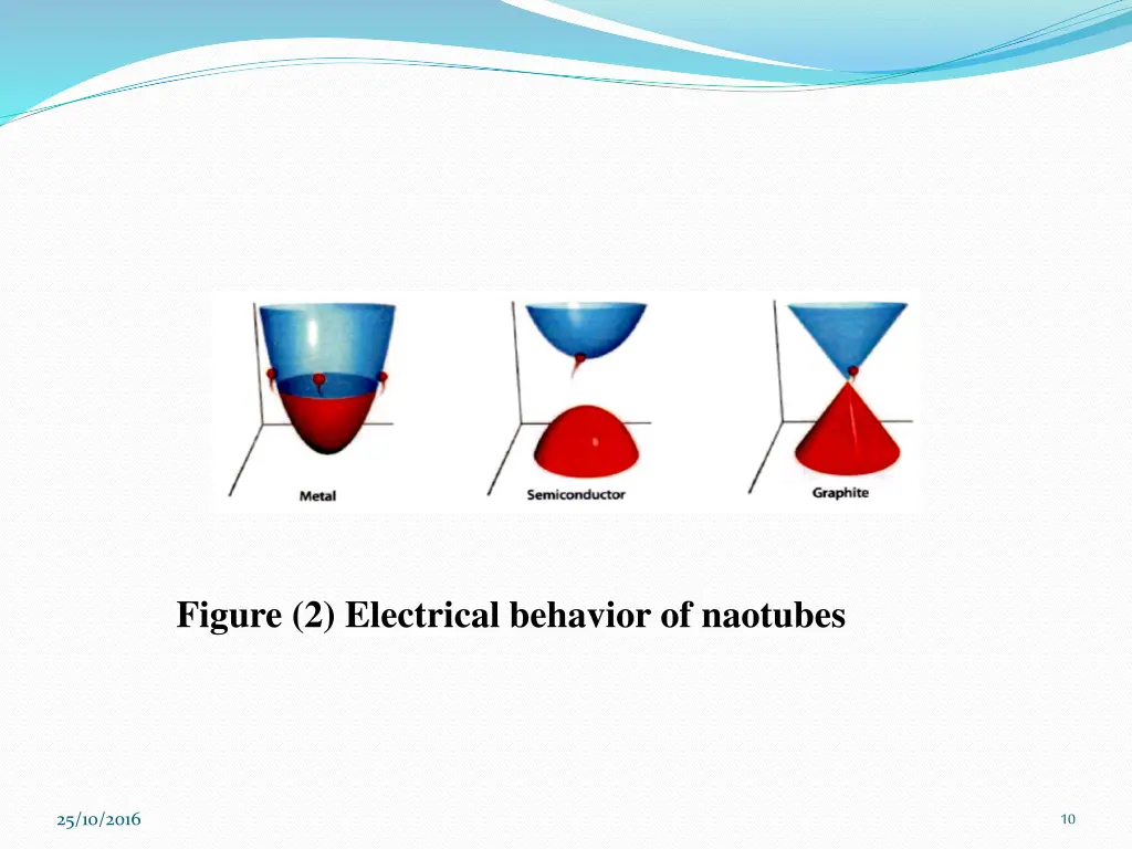 figure 2 electrical behavior of naotubes