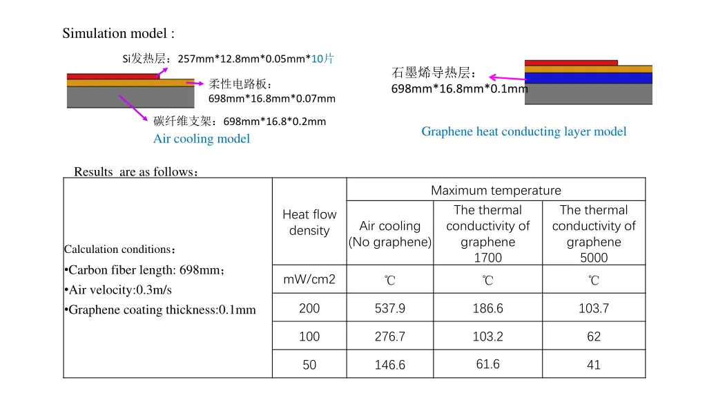 simulation model