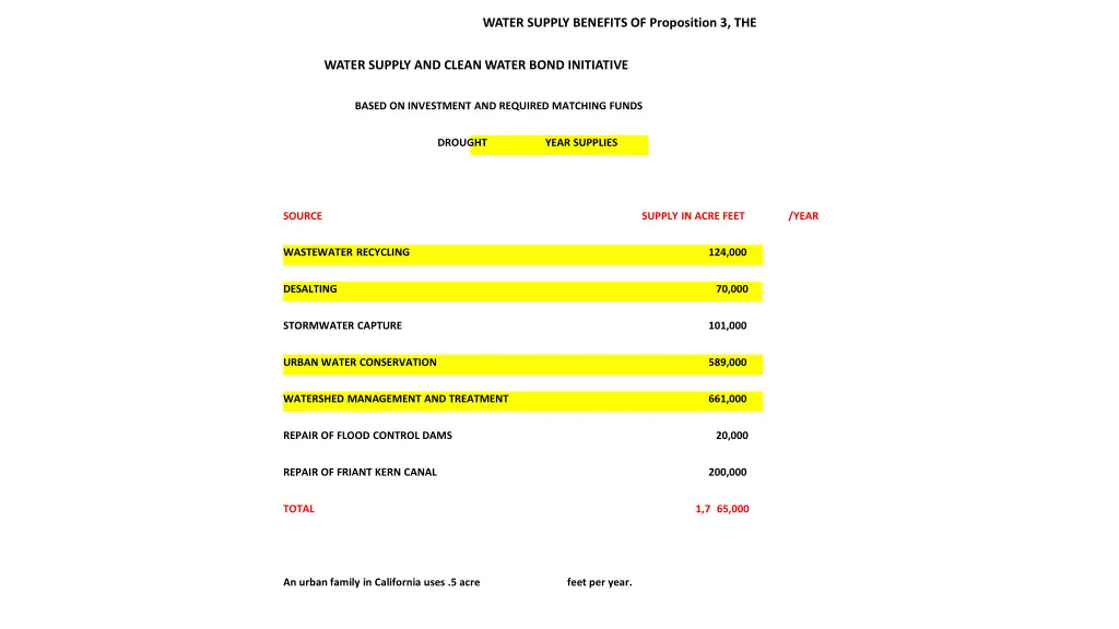 water supply benefits of proposition 3 the