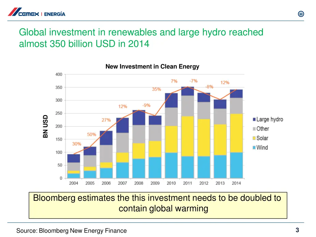 global investment in renewables and large hydro