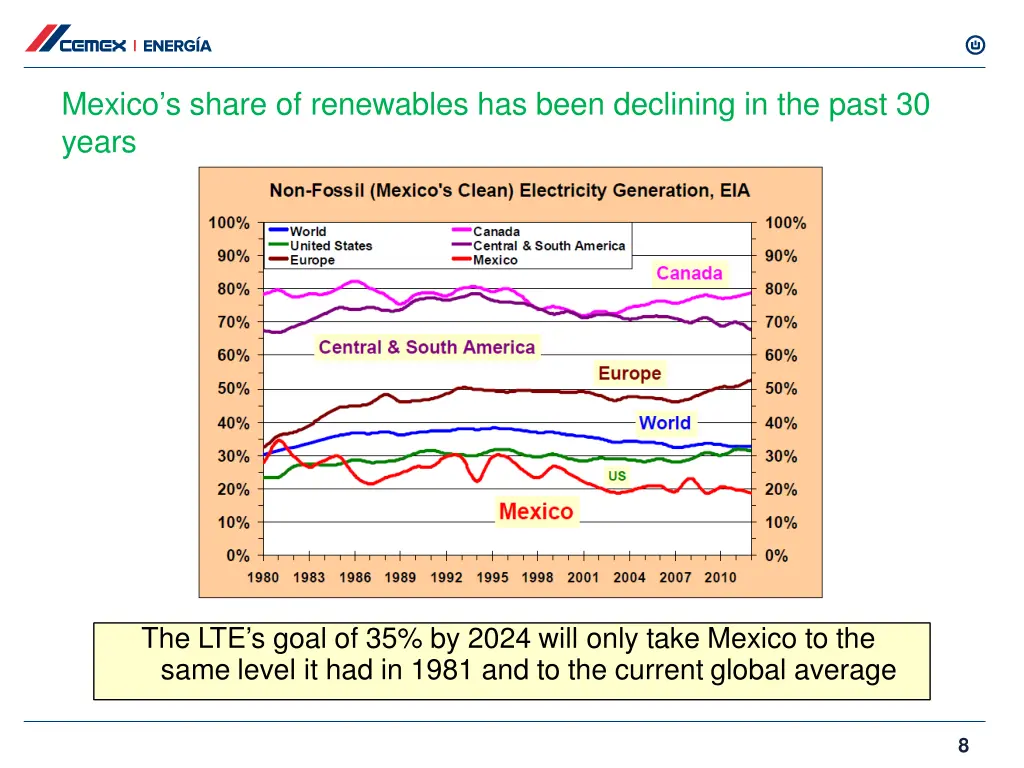 mexico s share of renewables has been declining