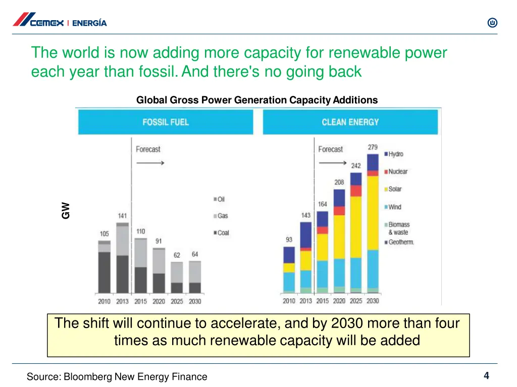 the world is now adding more capacity