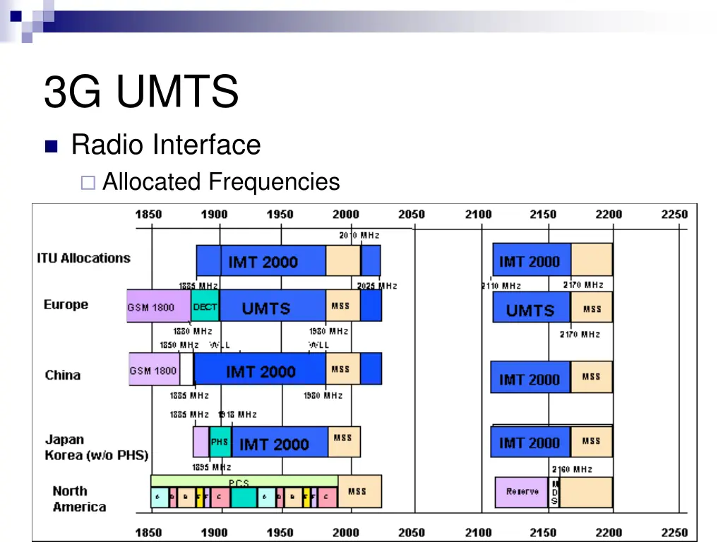 3g umts 18
