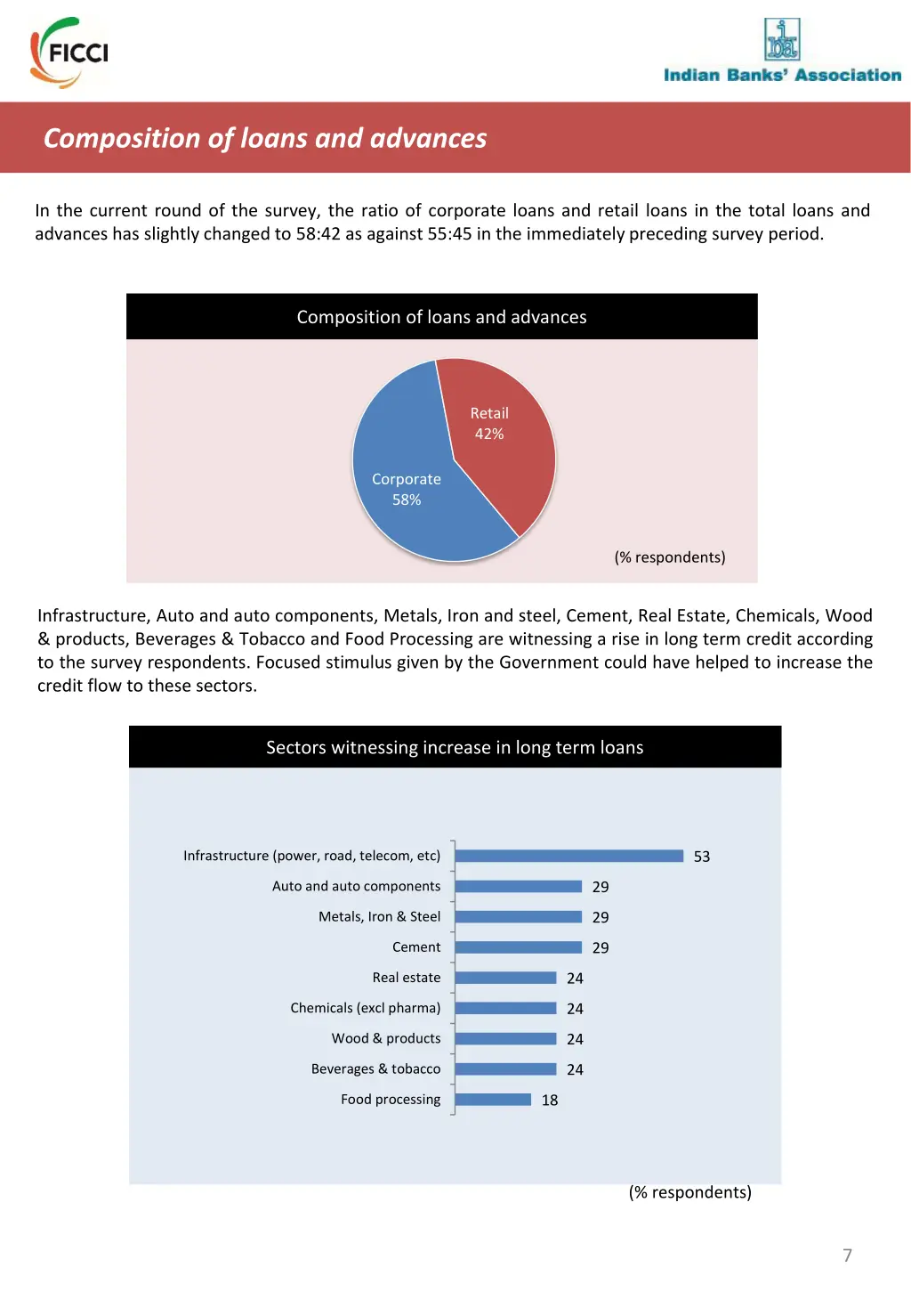 composition of loans and advances