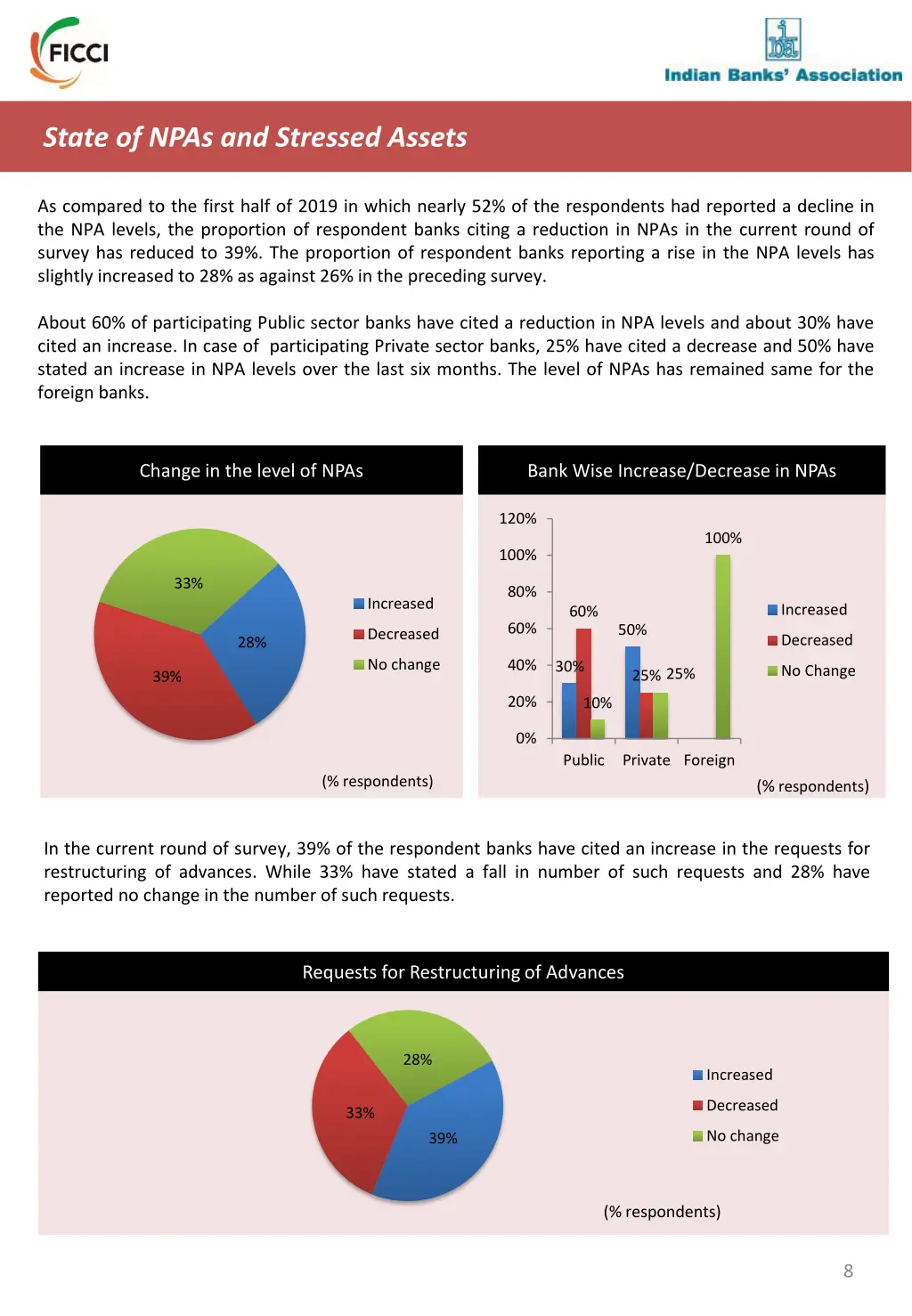state of npas and stressed assets