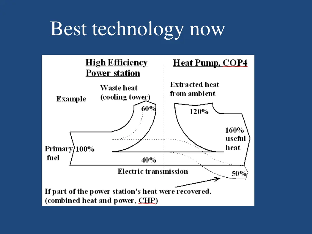 best technology now
