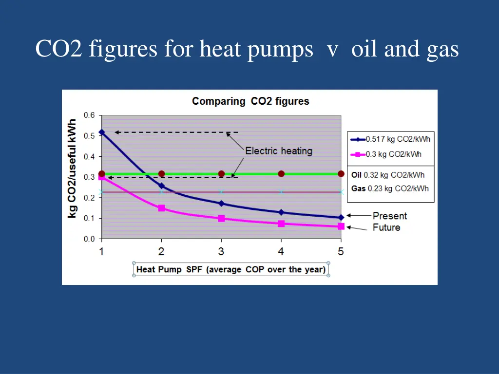 co2 figures for heat pumps v oil and gas