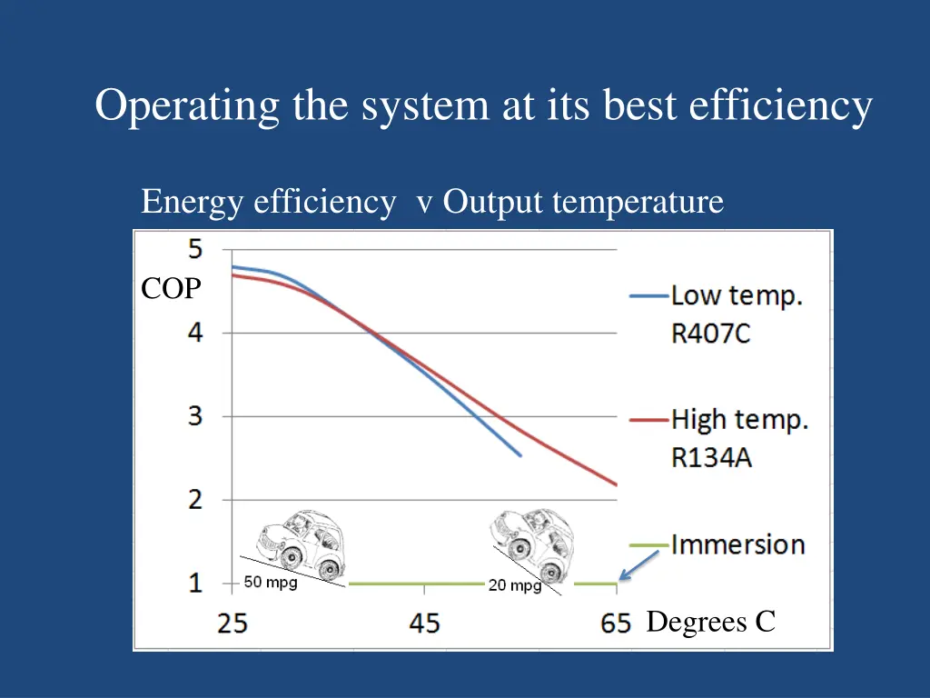 operating the system at its best efficiency