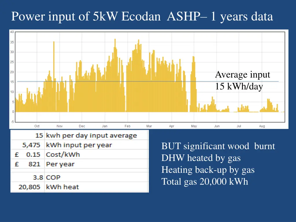power input of 5kw ecodan ashp 1 years data