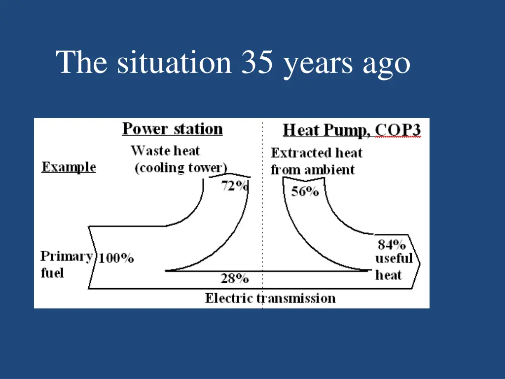 the situation 35 years ago