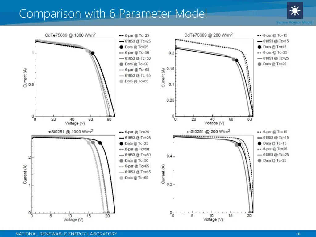 comparison with 6 parameter model