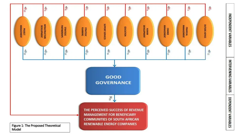 figure 1 the proposed theoretical figure