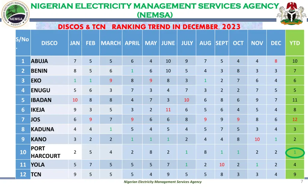 nigerian electricity management services agency 6