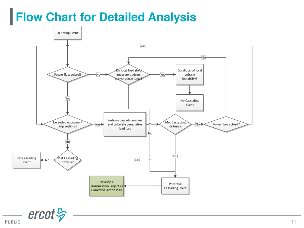 flow chart for detailed analysis