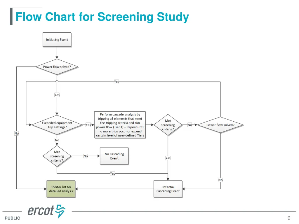 flow chart for screening study