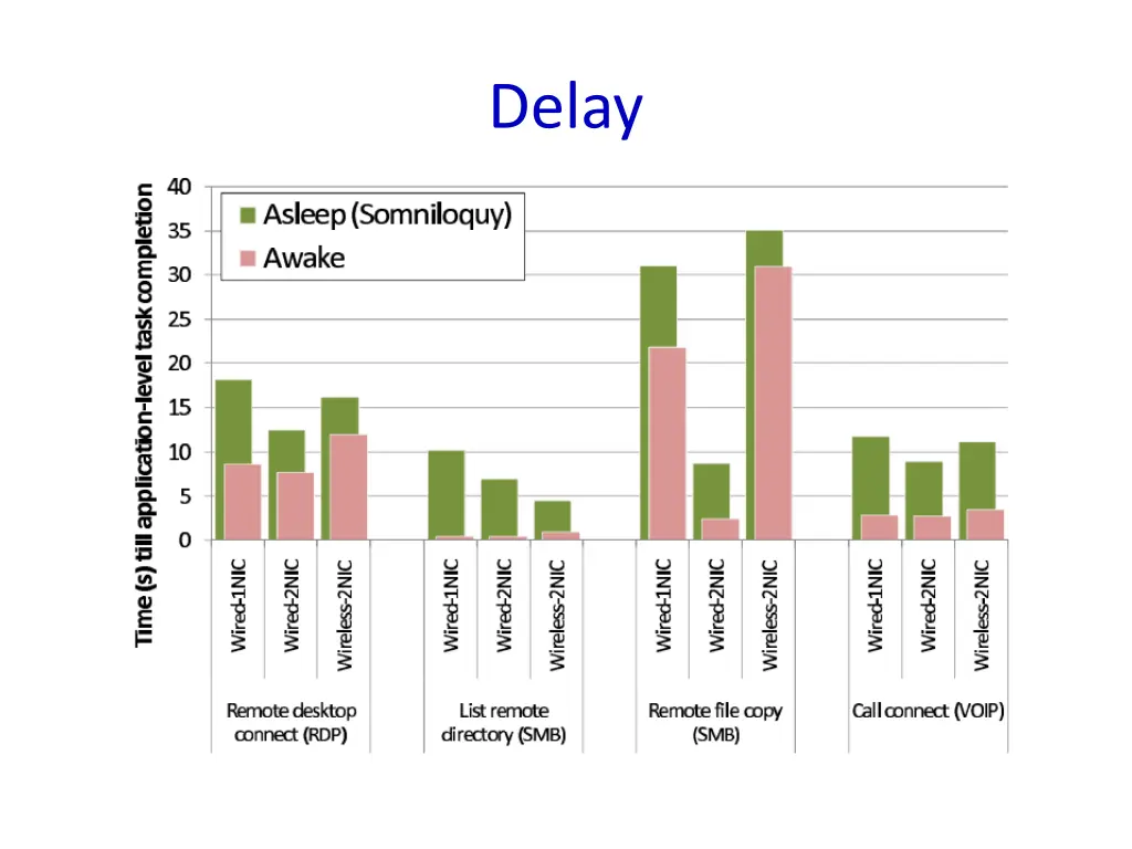 delay