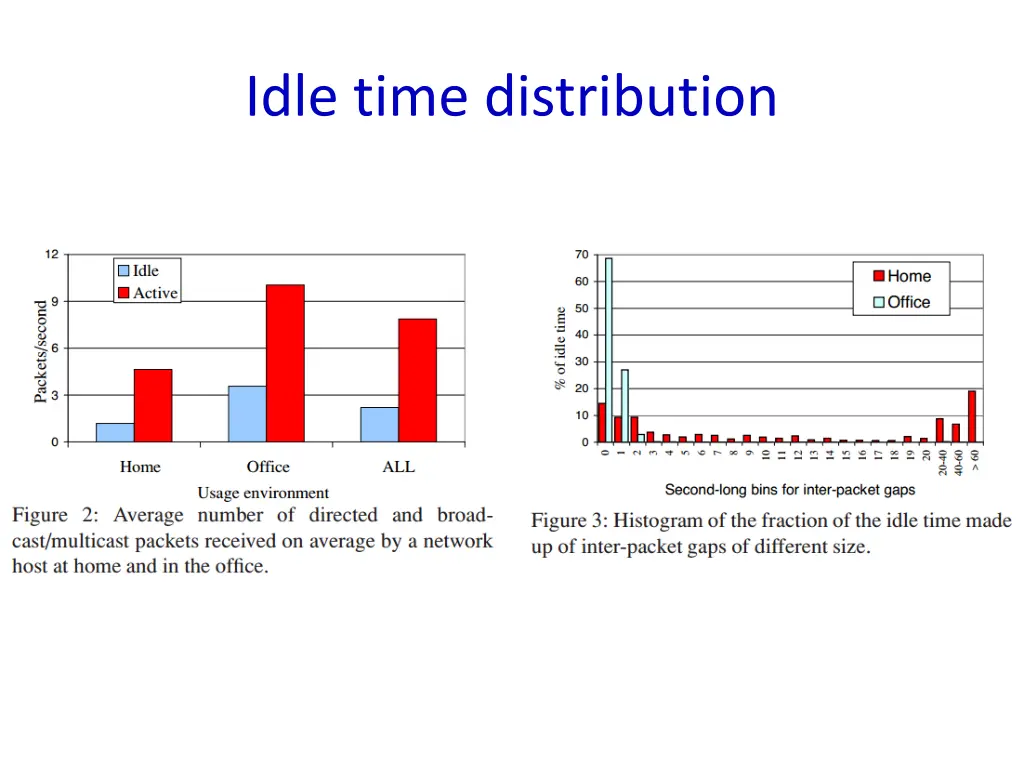idle time distribution