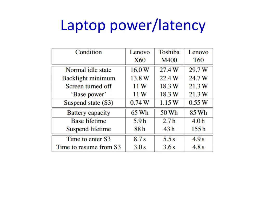 laptop power latency