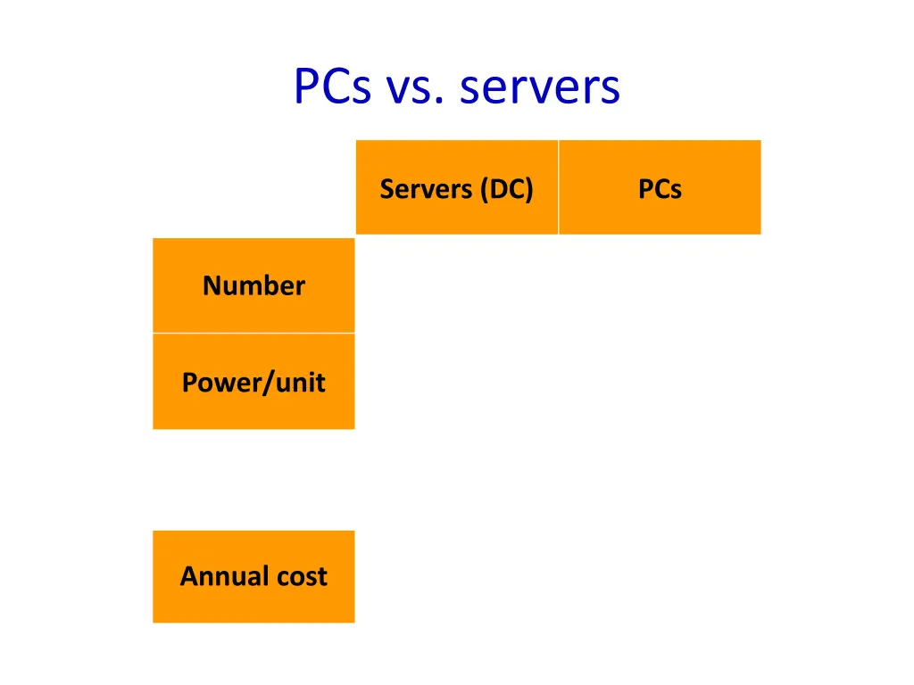 pcs vs servers