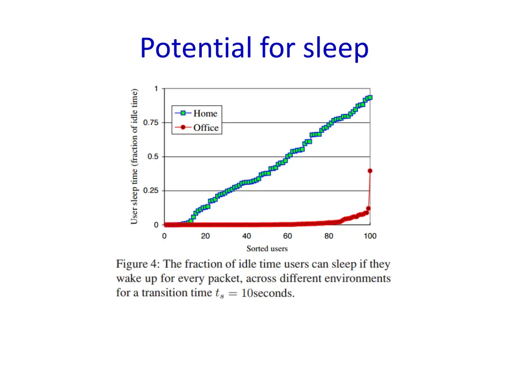 potential for sleep