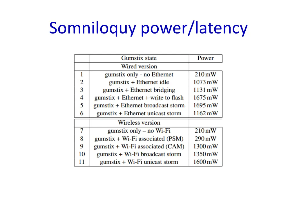 somniloquy power latency
