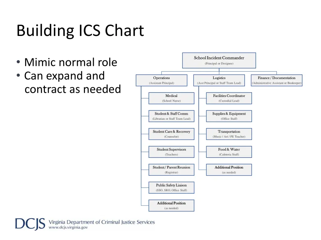 building ics chart