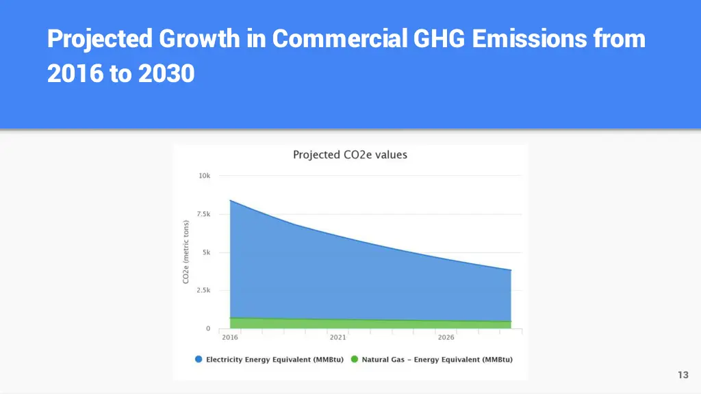 projected growth in commercial ghg emissions from