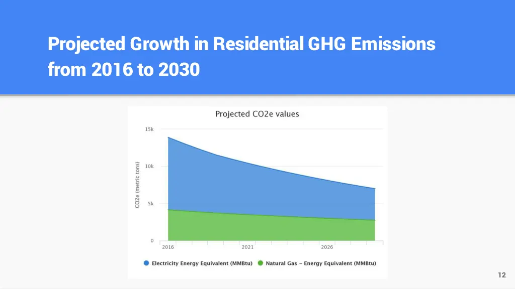 projected growth in residential ghg emissions
