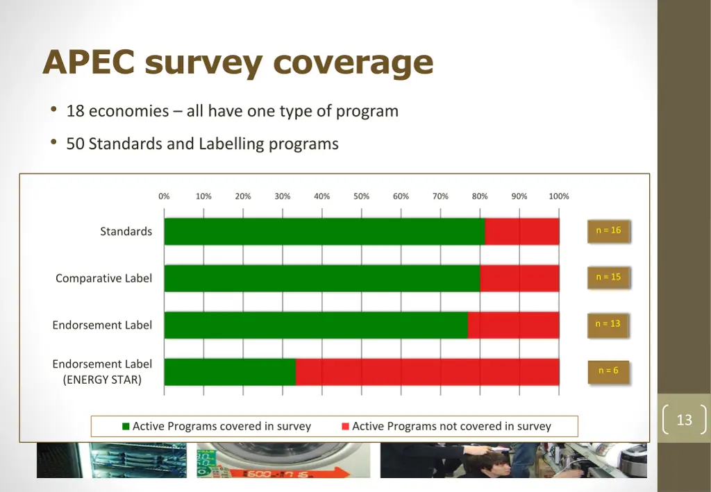 apec survey coverage