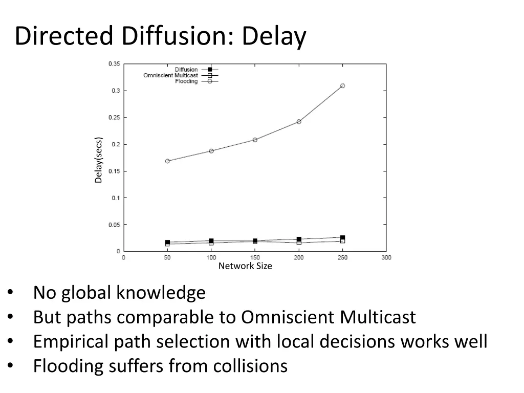 directed diffusion delay