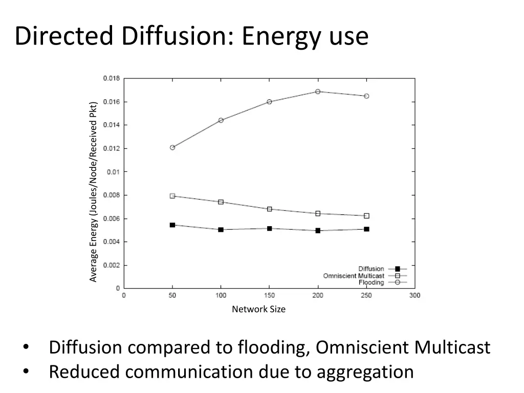 directed diffusion energy use