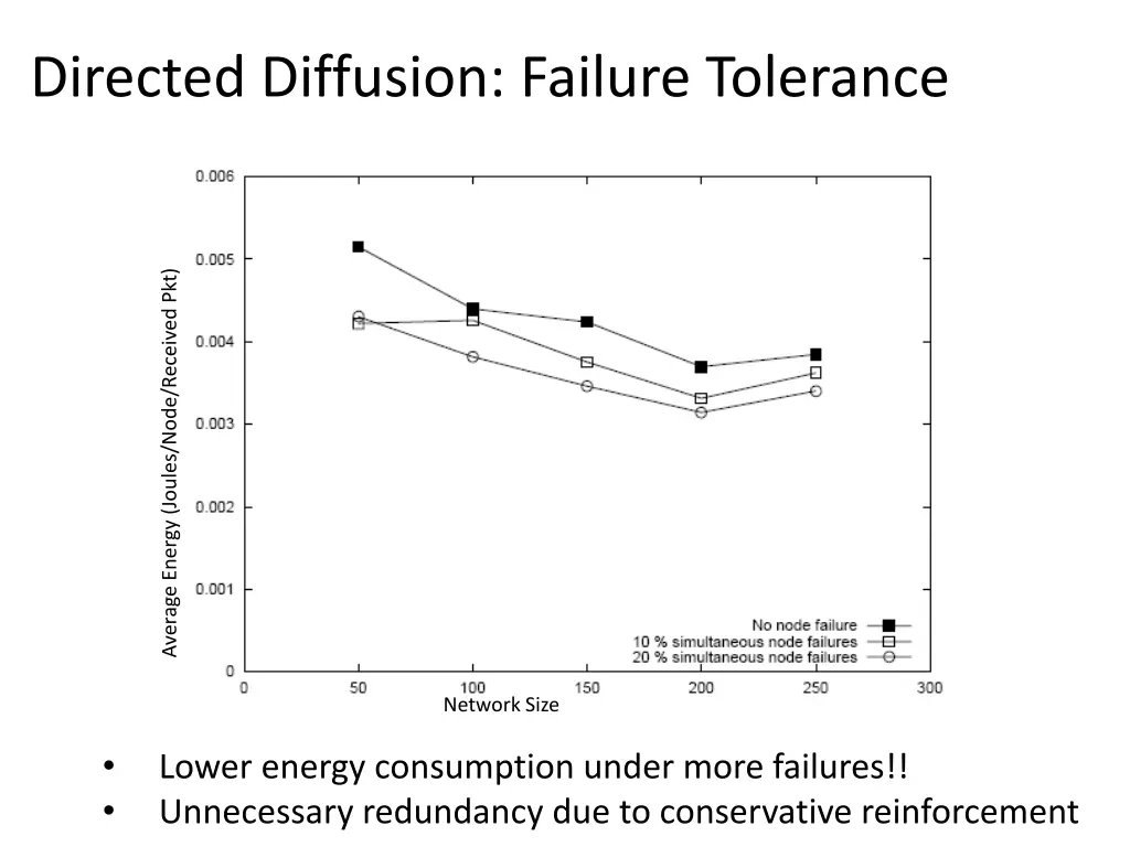 directed diffusion failure tolerance