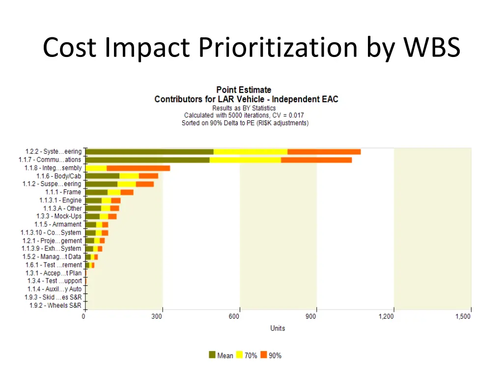 cost impact prioritization by wbs