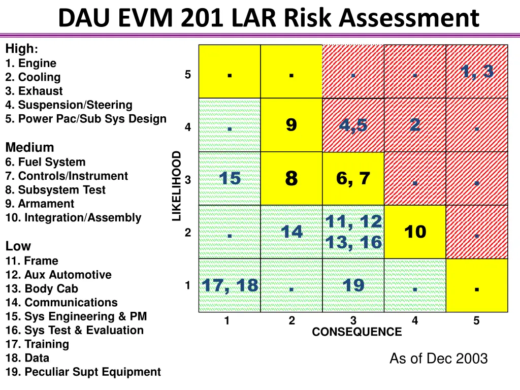 dau evm 201 lar risk assessment