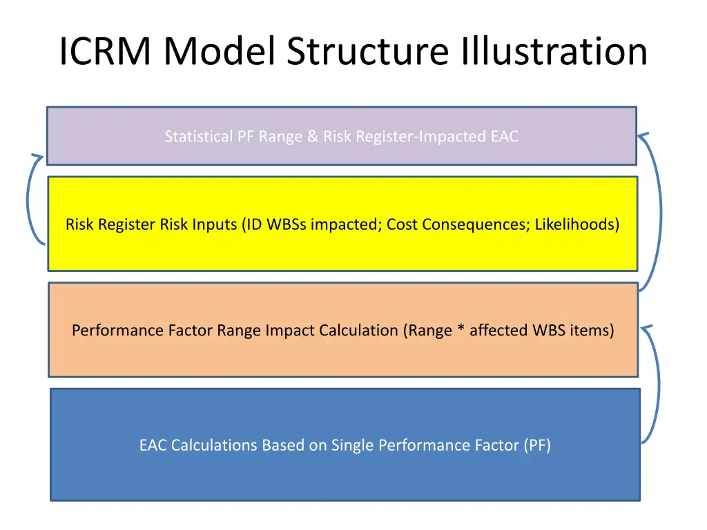 icrm model structure illustration