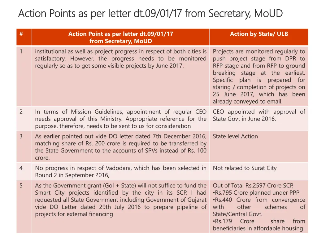 action points as per letter dt 09 01 17 from