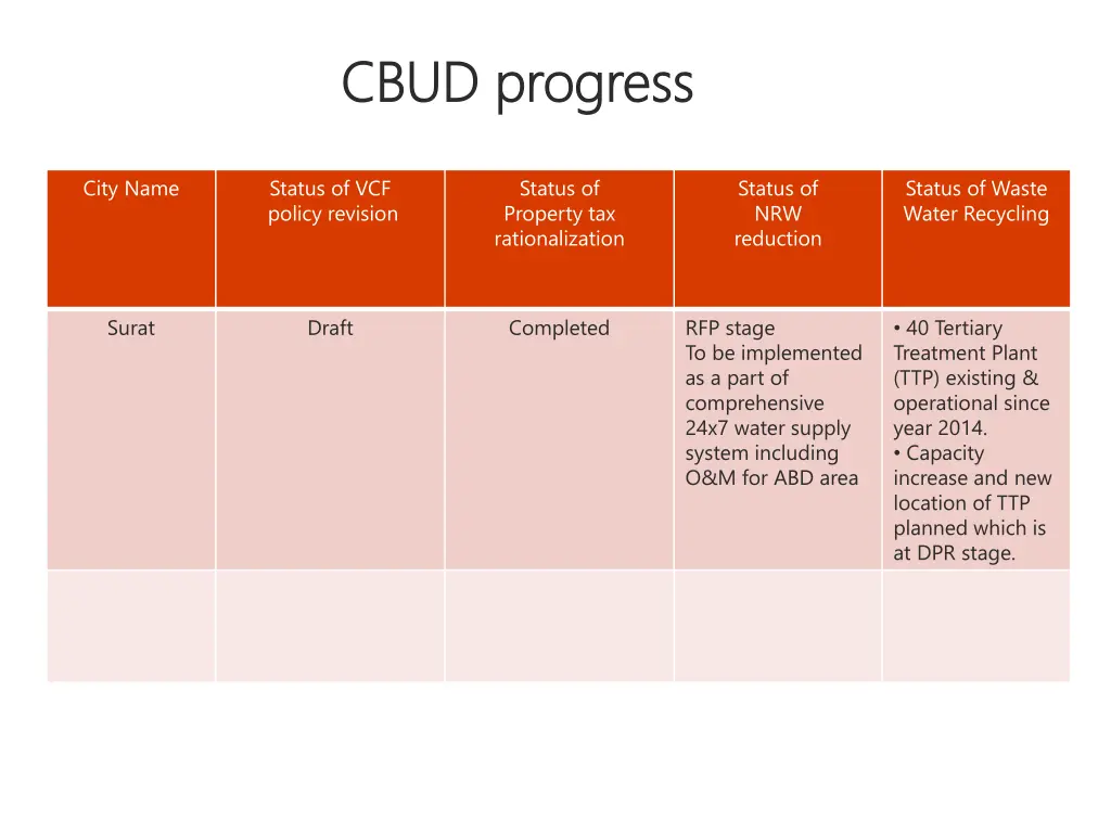 cbud cbud progress progress