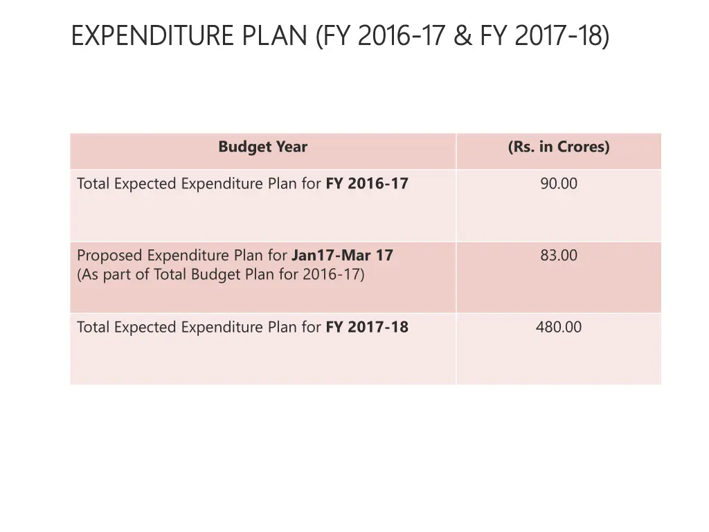 expenditure plan fy 2016 expenditure plan fy 2016
