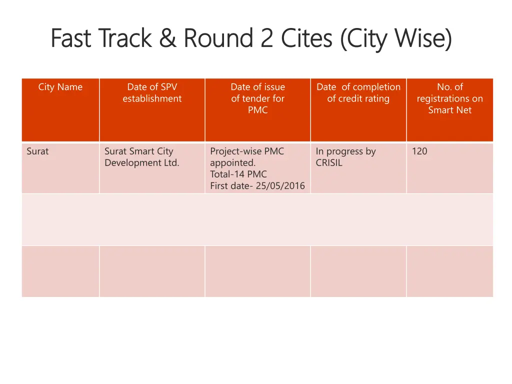 fast track round 2 cites city wise fast track