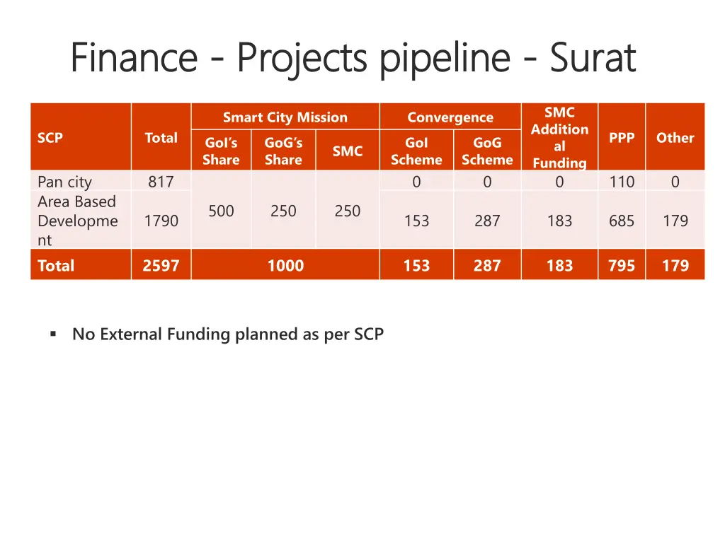 finance finance projects pipeline projects