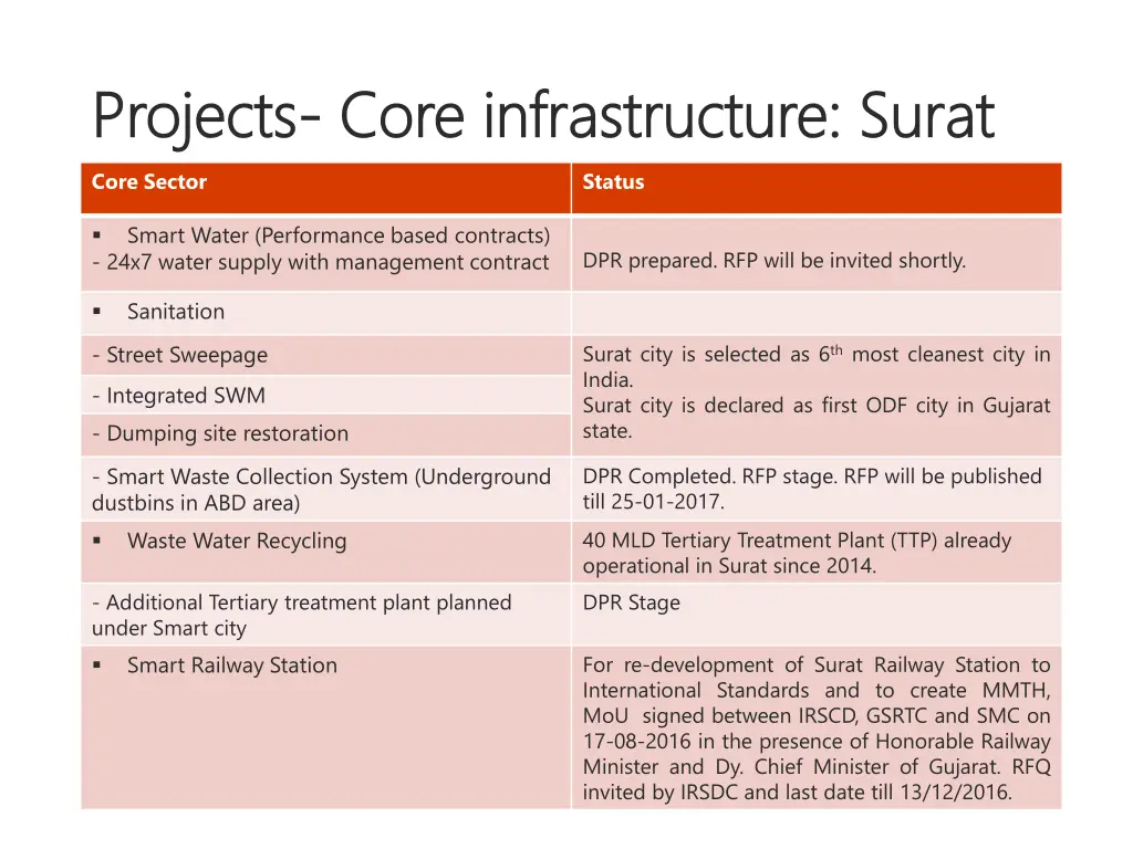 projects projects core infrastructure surat core